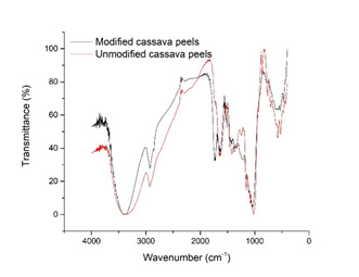 FTIR spectra of modified and unmodified cassava peels