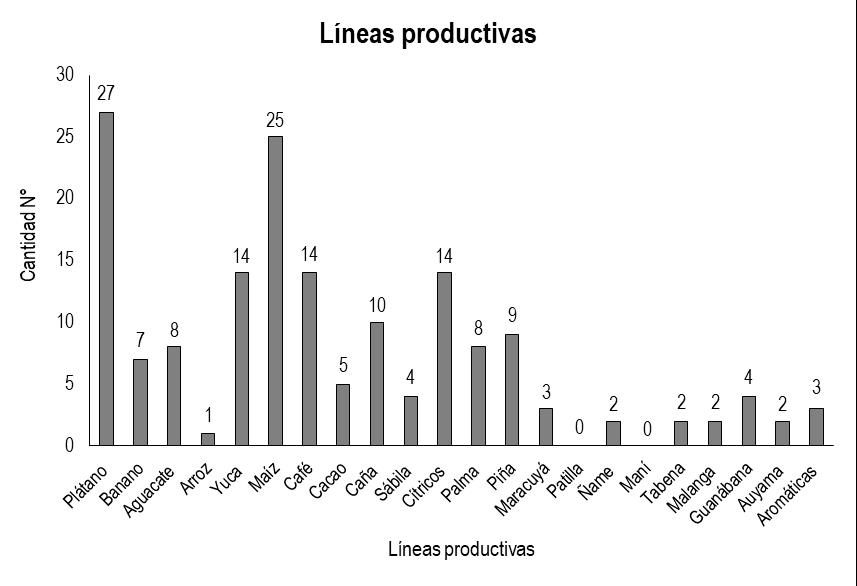 Líneas productivas de los encuestados del municipio de Monterrey Casanare.